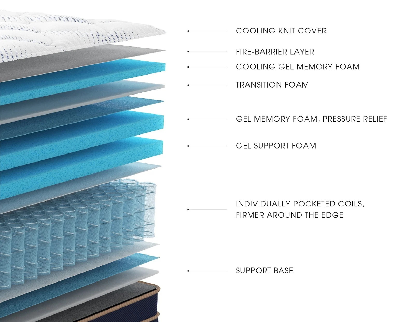 Cutaway of the Midnight Estate, showing its layers from the cooling knit cover down through the gel memory and support foams to the pocketed coils and support base.