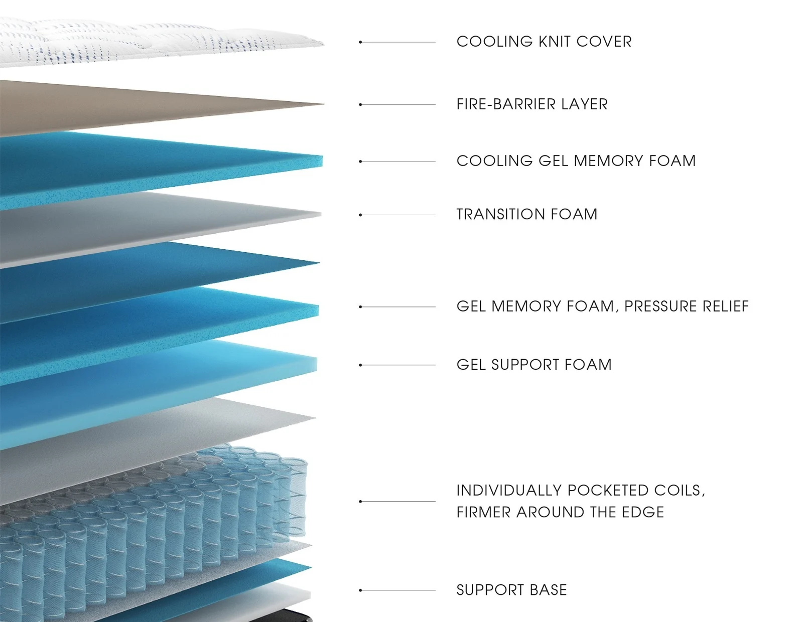Cutaway of the Midnight Luxe, showing its layers from the cooling knit cover down through the gel memory and support foams to the pocketed coils and support base.